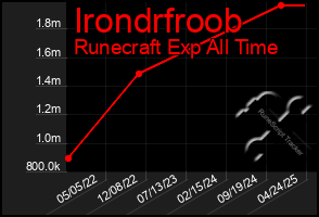 Total Graph of Irondrfroob