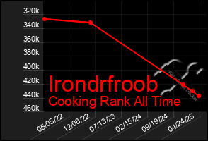 Total Graph of Irondrfroob