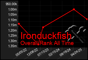 Total Graph of Ironduckfish