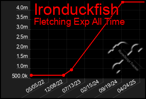Total Graph of Ironduckfish