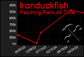 Total Graph of Ironduckfish