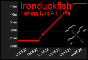 Total Graph of Ironduckfish
