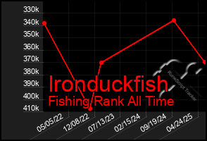 Total Graph of Ironduckfish