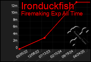 Total Graph of Ironduckfish