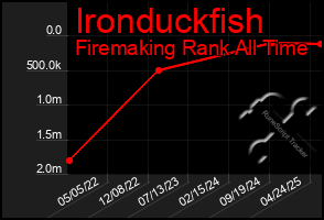 Total Graph of Ironduckfish