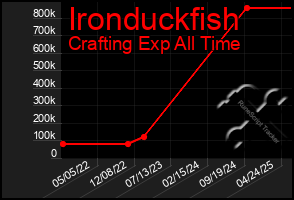 Total Graph of Ironduckfish
