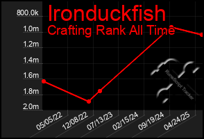 Total Graph of Ironduckfish