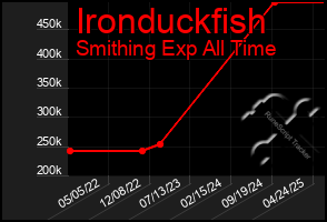 Total Graph of Ironduckfish
