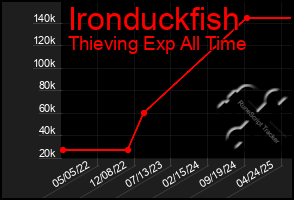 Total Graph of Ironduckfish
