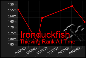 Total Graph of Ironduckfish