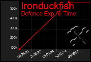 Total Graph of Ironduckfish