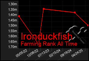Total Graph of Ironduckfish