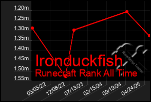 Total Graph of Ironduckfish