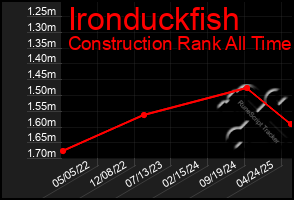 Total Graph of Ironduckfish