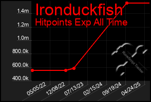 Total Graph of Ironduckfish