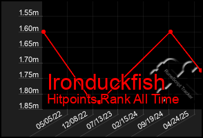 Total Graph of Ironduckfish