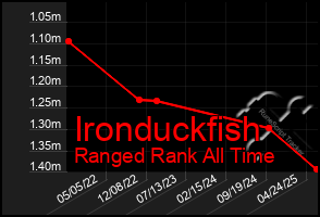 Total Graph of Ironduckfish
