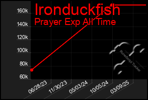Total Graph of Ironduckfish