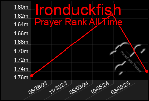 Total Graph of Ironduckfish