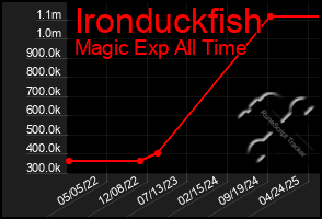 Total Graph of Ironduckfish