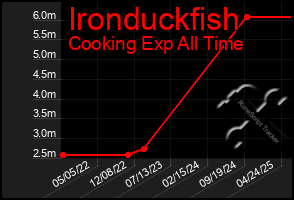 Total Graph of Ironduckfish
