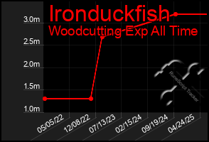 Total Graph of Ironduckfish