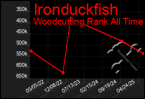 Total Graph of Ironduckfish