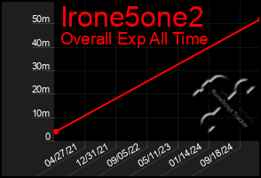 Total Graph of Irone5one2