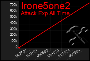 Total Graph of Irone5one2