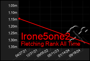 Total Graph of Irone5one2