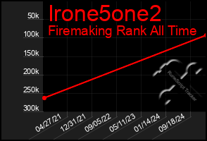 Total Graph of Irone5one2