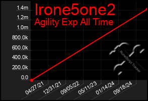 Total Graph of Irone5one2