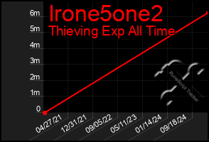 Total Graph of Irone5one2