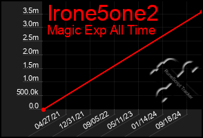 Total Graph of Irone5one2