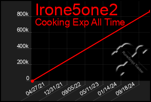 Total Graph of Irone5one2