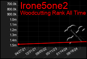 Total Graph of Irone5one2