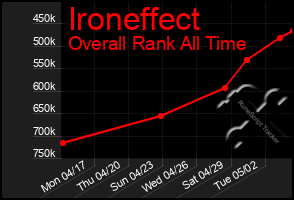 Total Graph of Ironeffect