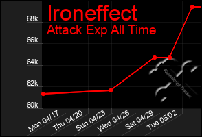 Total Graph of Ironeffect