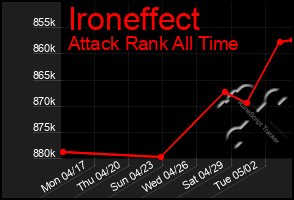 Total Graph of Ironeffect