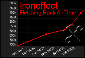 Total Graph of Ironeffect