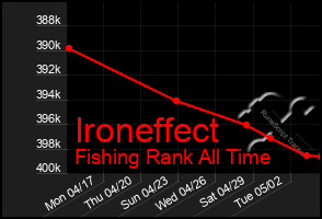 Total Graph of Ironeffect