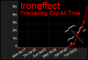 Total Graph of Ironeffect