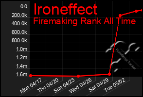 Total Graph of Ironeffect
