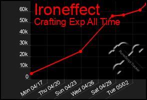 Total Graph of Ironeffect