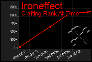 Total Graph of Ironeffect