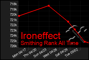 Total Graph of Ironeffect