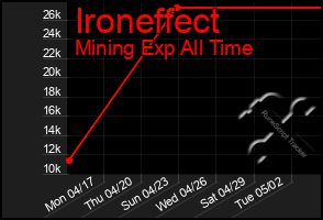 Total Graph of Ironeffect