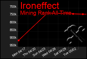 Total Graph of Ironeffect