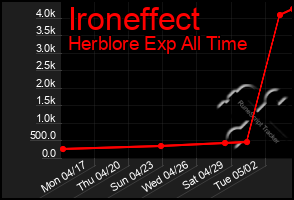 Total Graph of Ironeffect