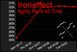 Total Graph of Ironeffect